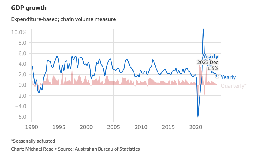 澳大利亚面临着又一个gdp增长疲软的年份