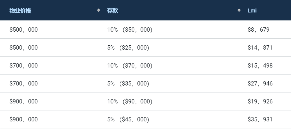 首次置业必读：如何在自己的首套住房贷款中获得最大的优惠