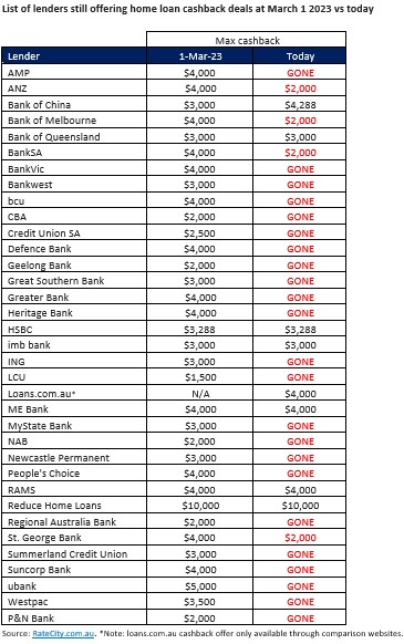 anz 现金返还优惠减半