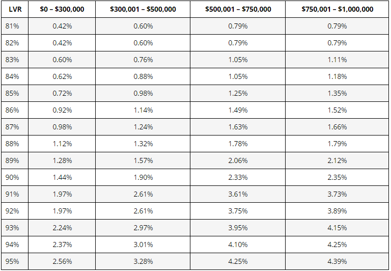 anz lmi详解 - 澳新银行高达95%的住房贷款比例