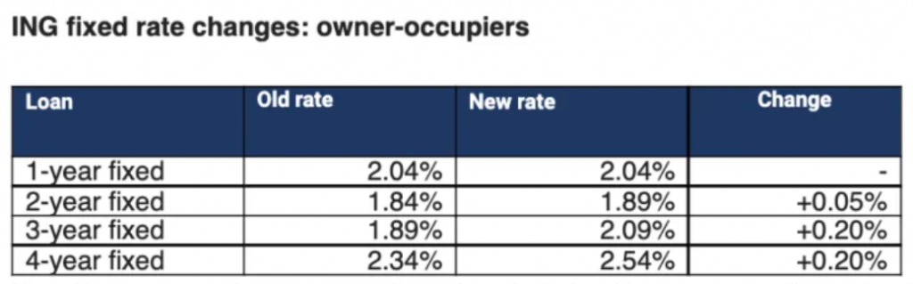 cba、westpac和ing上调房贷固定利率